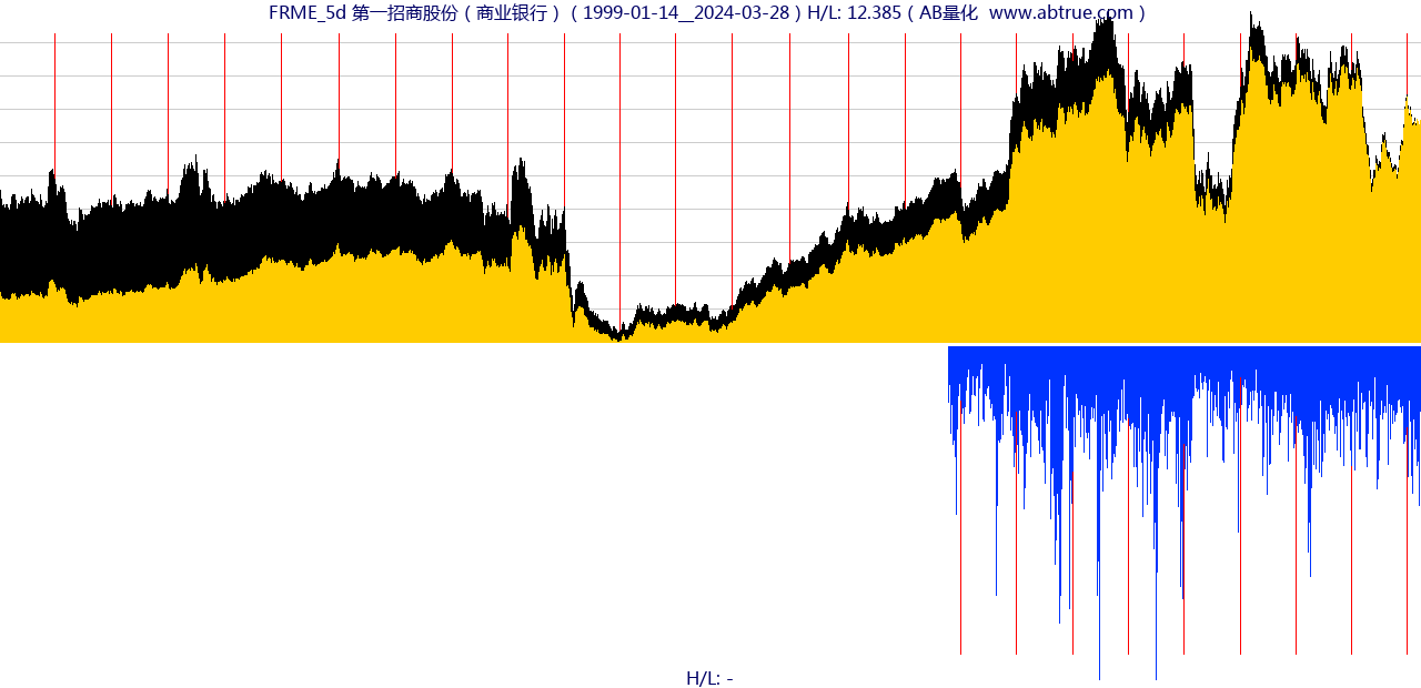 FRME（第一招商股份）股票，不复权叠加前复权及价格单位额