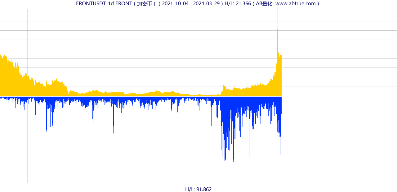 FRONTUSDT（FRONT）加密币交易对，不复权叠加价格单位额