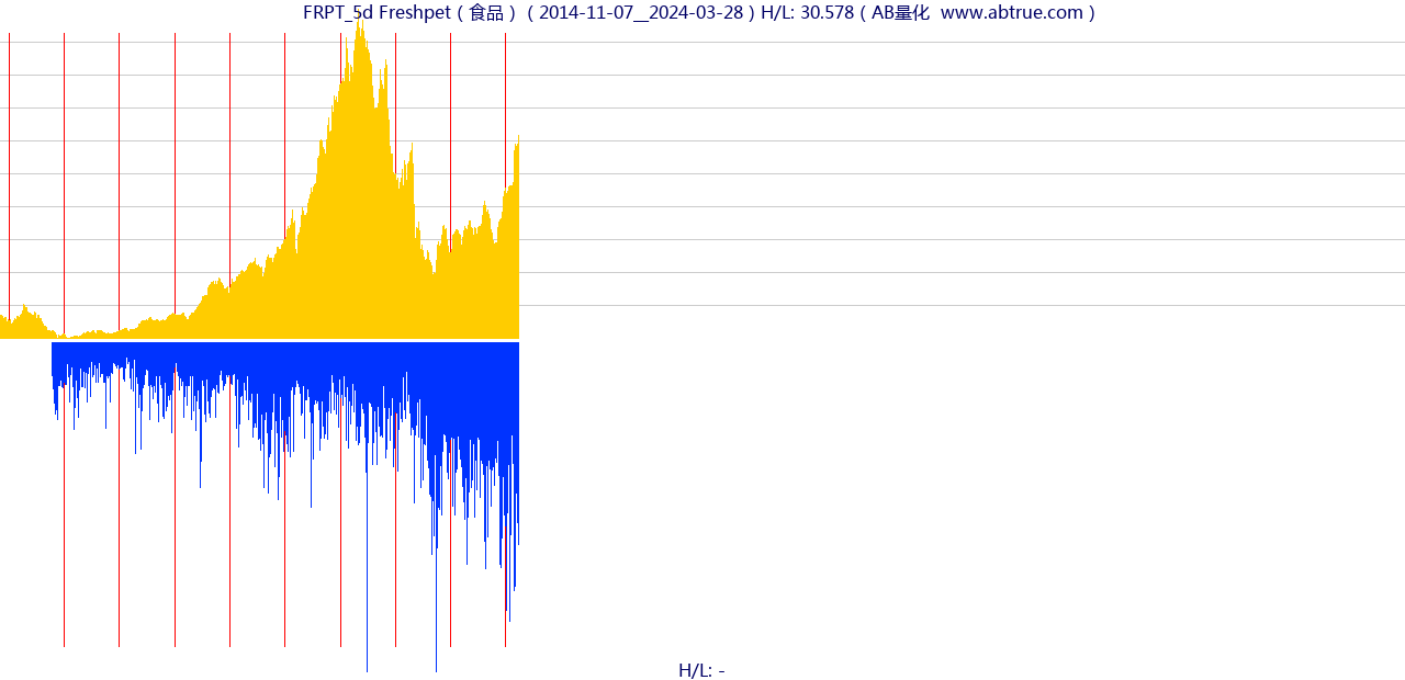 FRPT（Freshpet）股票，不复权叠加前复权及价格单位额