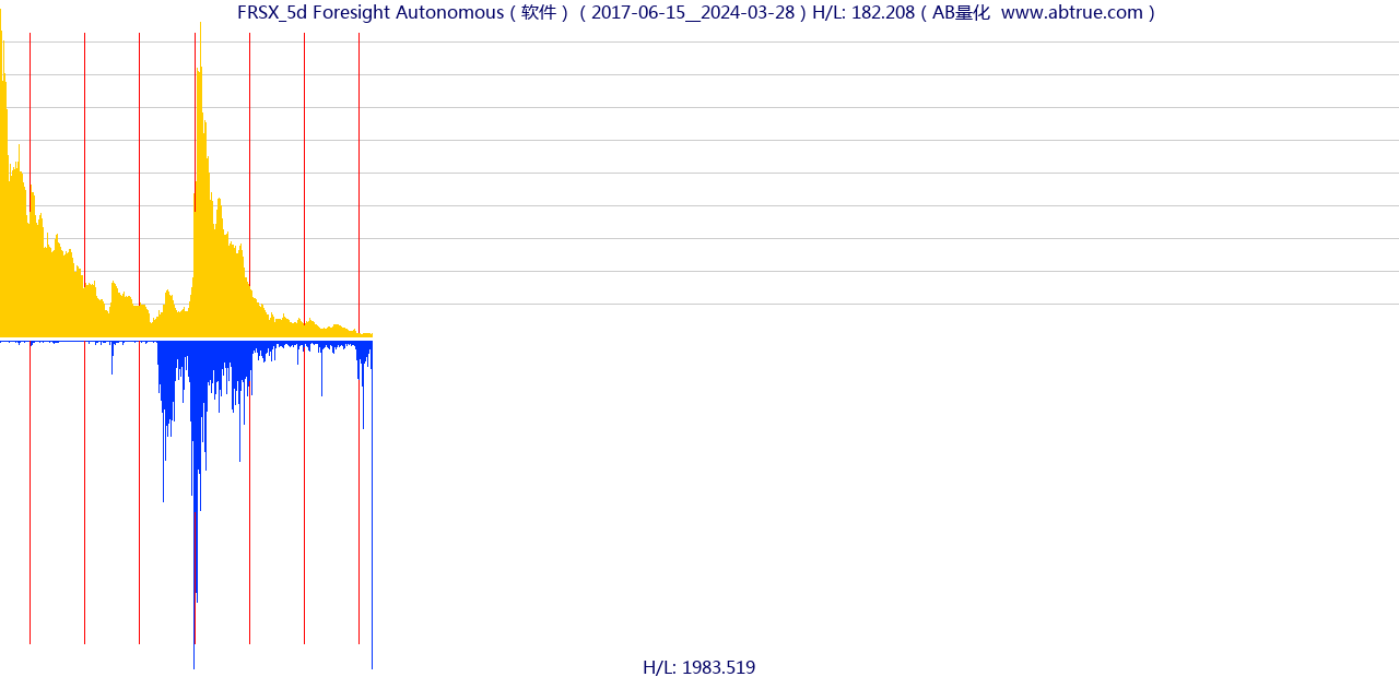 FRSX（Foresight Autonomous）股票，不复权叠加前复权及价格单位额