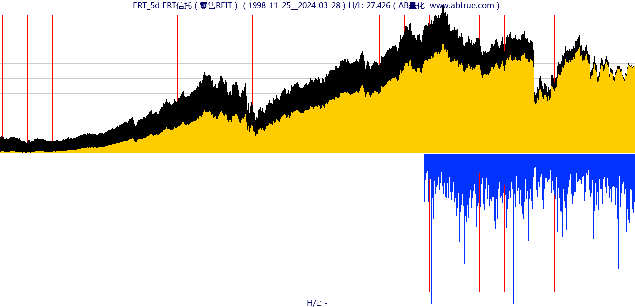 FRT（FRT信托）股票，不复权叠加前复权及价格单位额