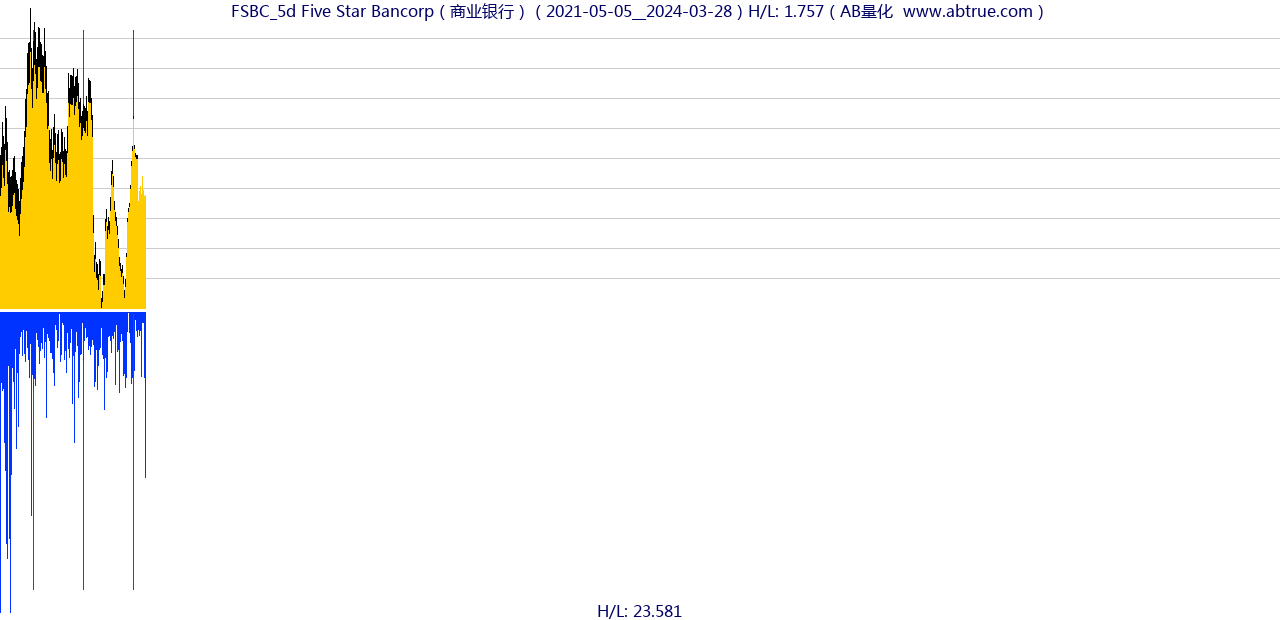 FSBC（Five Star Bancorp）股票，不复权叠加前复权及价格单位额