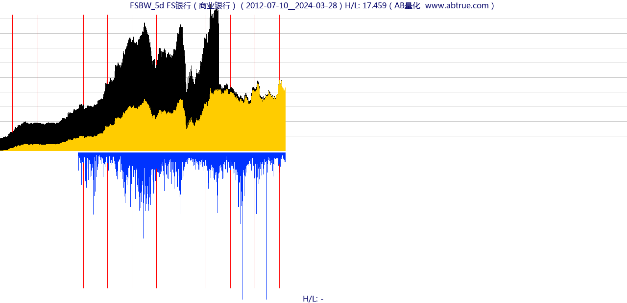 FSBW（FS银行）股票，不复权叠加前复权及价格单位额