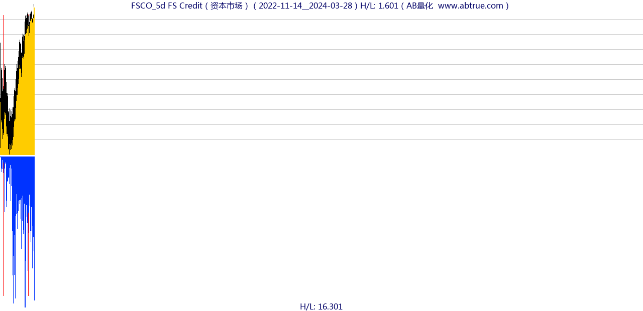 FSCO（FS Credit）股票，不复权叠加前复权及价格单位额