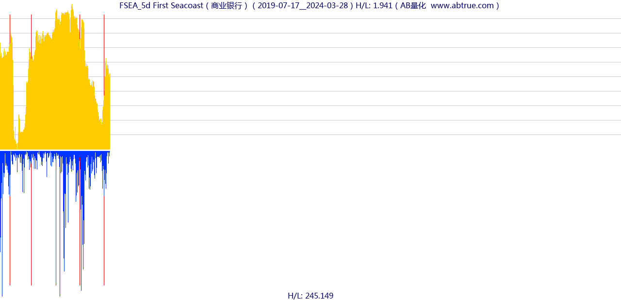 FSEA（First Seacoast）股票，不复权叠加前复权及价格单位额