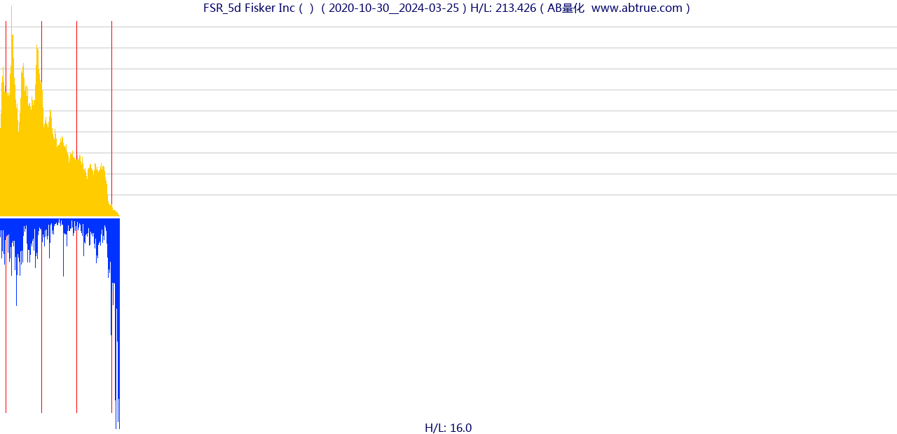 FSR（Fisker Inc）股票，不复权叠加前复权及价格单位额