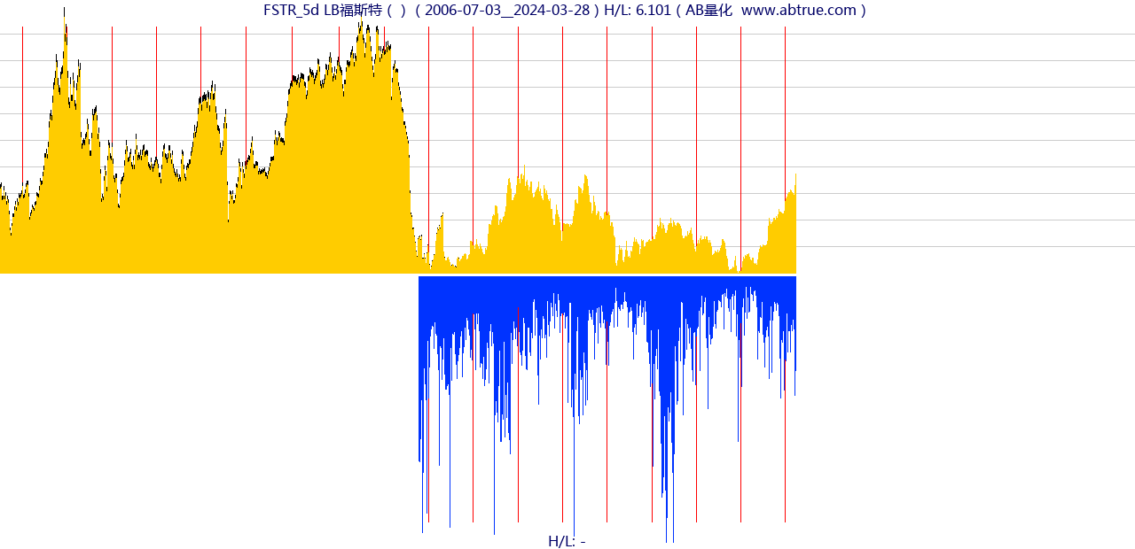FSTR（LB福斯特）股票，不复权叠加前复权及价格单位额