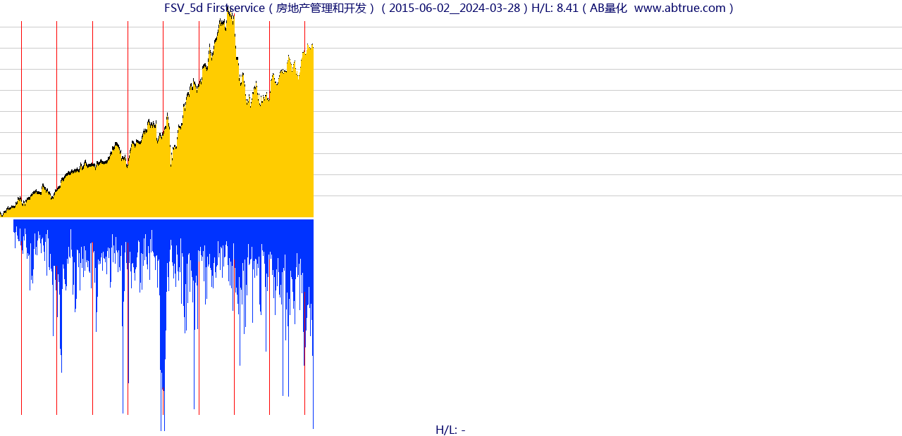 FSV（Firstservice）股票，不复权叠加前复权及价格单位额