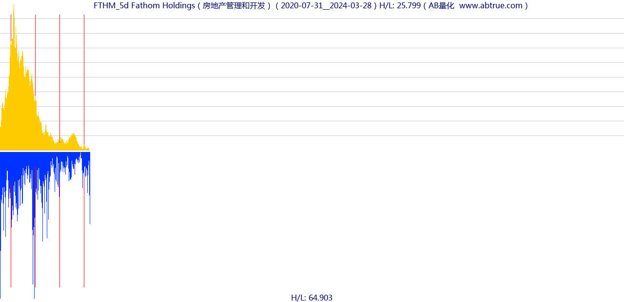 FTHM（Fathom Holdings）股票，不复权叠加前复权及价格单位额