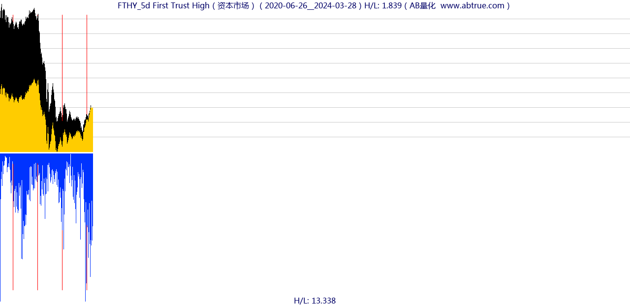 FTHY（First Trust High）股票，不复权叠加前复权及价格单位额