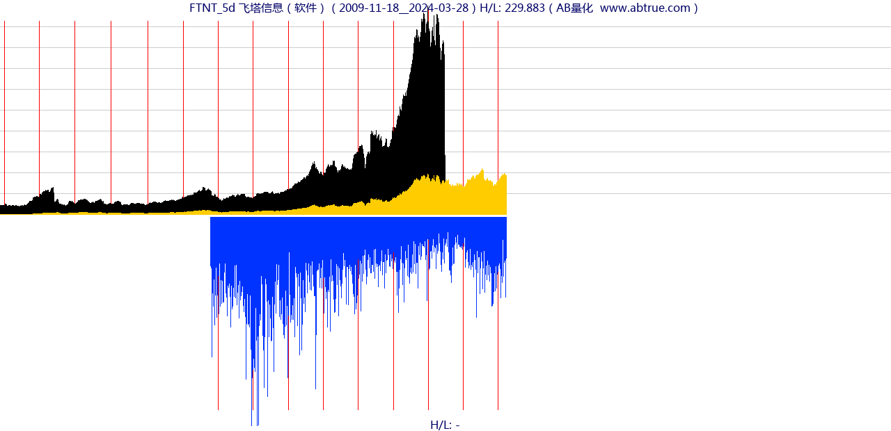 FTNT（飞塔信息）股票，不复权叠加前复权及价格单位额