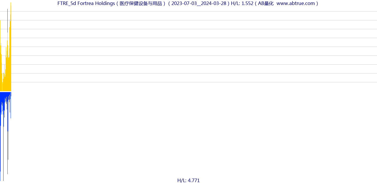 FTRE（Fortrea Holdings）股票，不复权叠加前复权及价格单位额