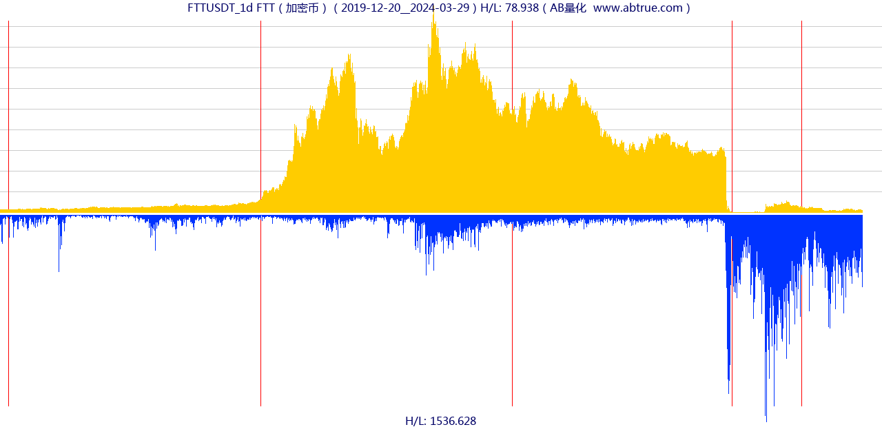 FTTUSDT（FTT）加密币交易对，不复权叠加价格单位额