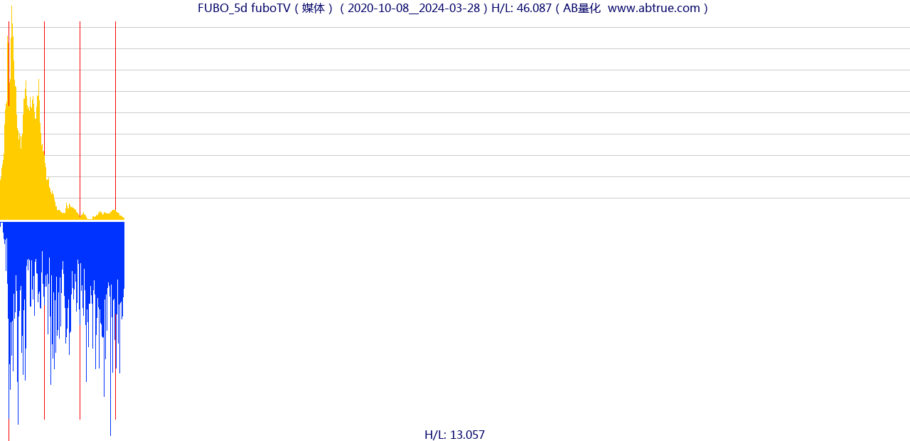 FUBO（fuboTV）股票，不复权叠加前复权及价格单位额