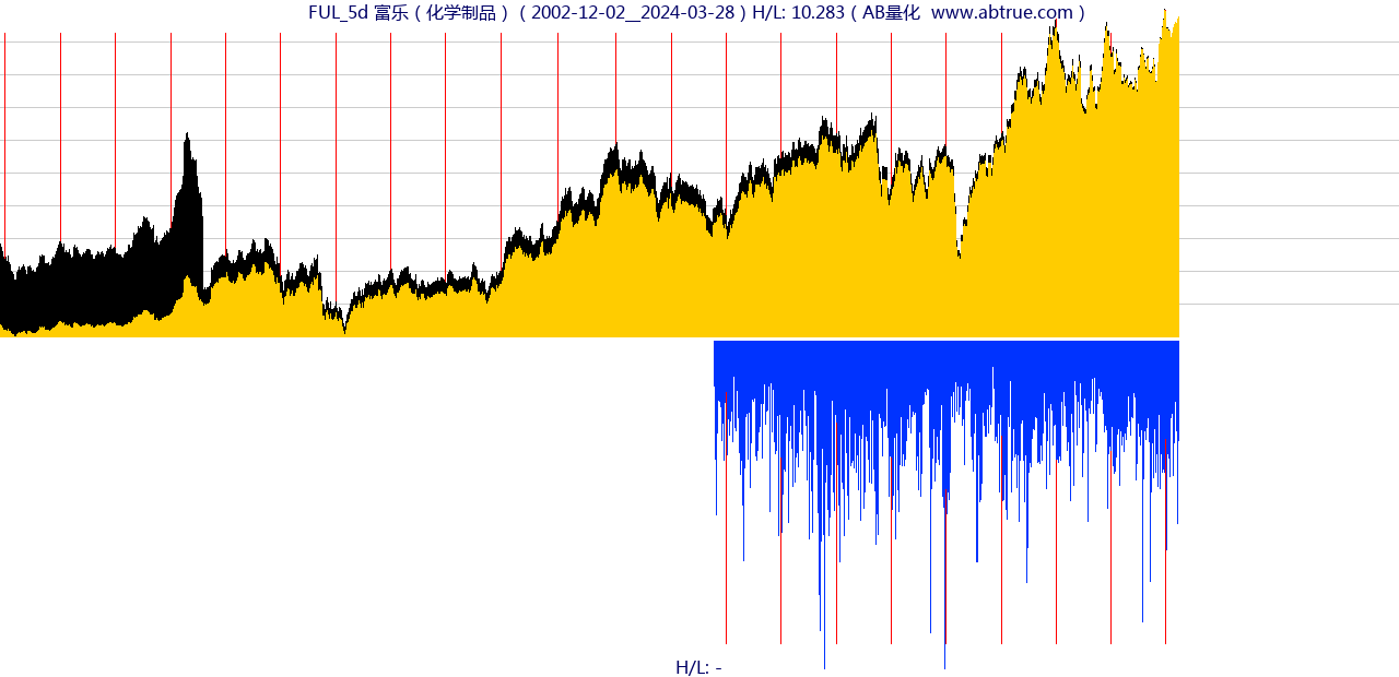 FUL（富乐）股票，不复权叠加前复权及价格单位额