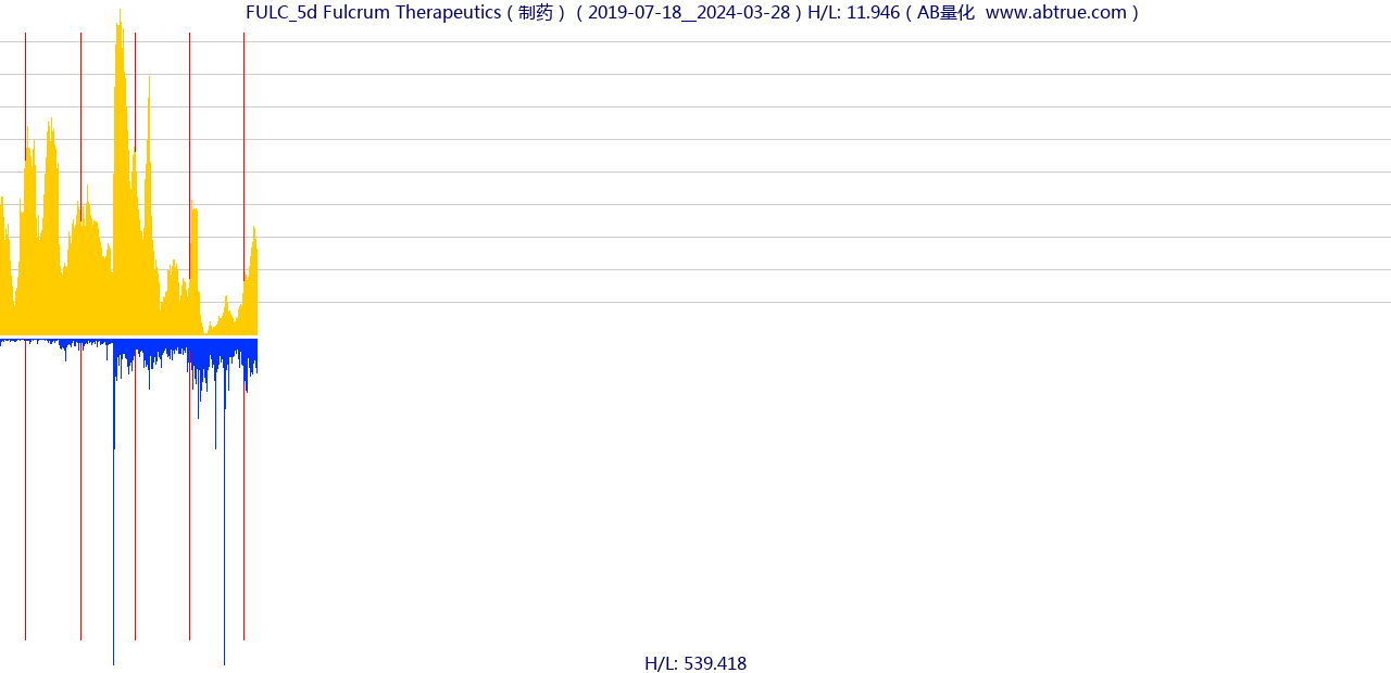 FULC（Fulcrum Therapeutics）股票，不复权叠加前复权及价格单位额