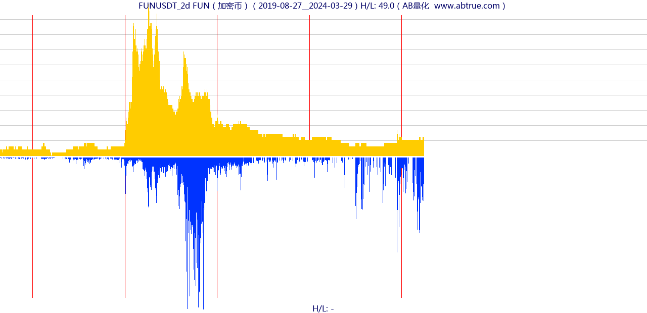 FUNUSDT（FUN）加密币交易对，不复权叠加价格单位额