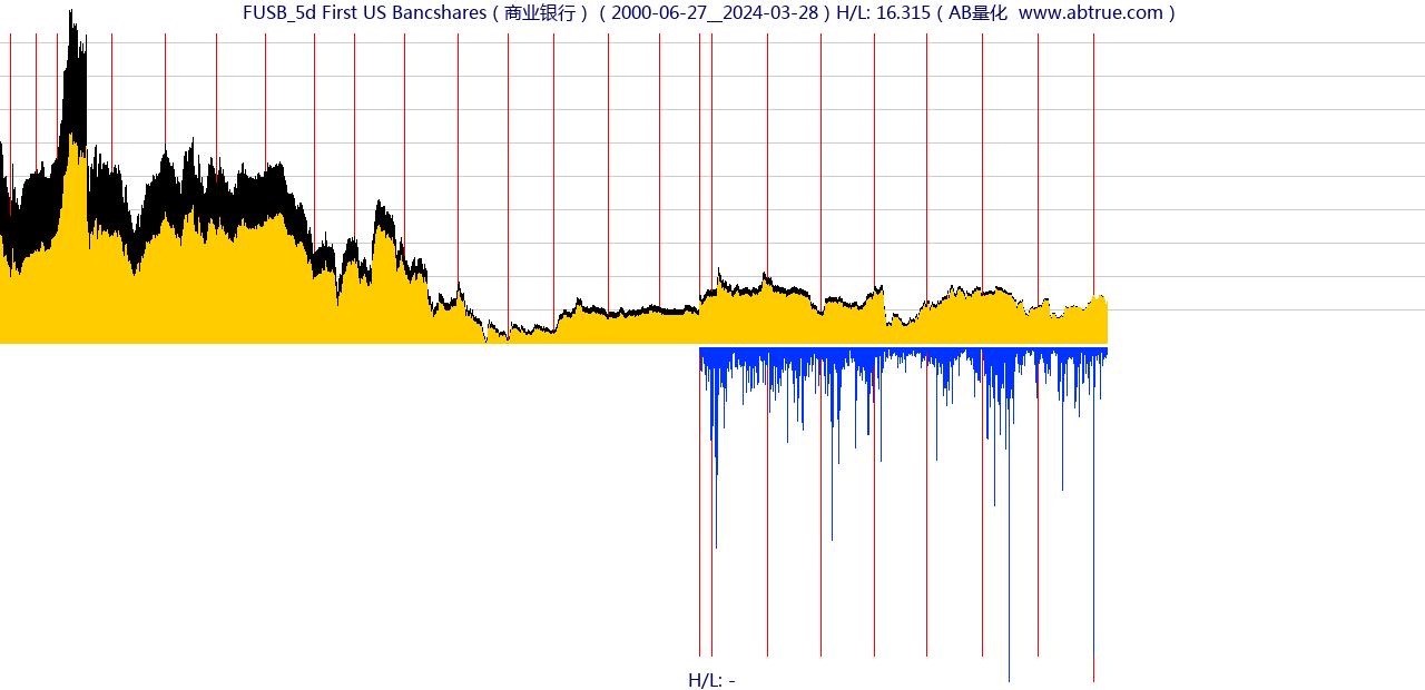 FUSB（First US Bancshares）股票，不复权叠加前复权及价格单位额