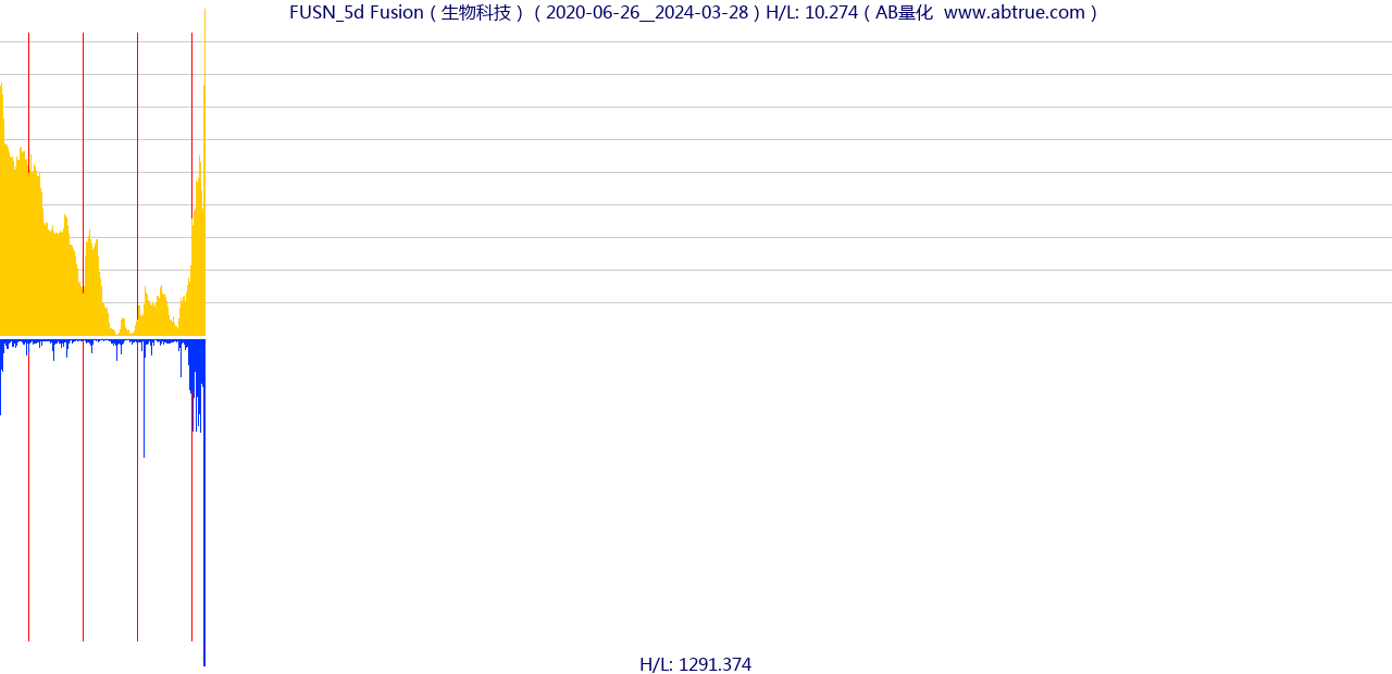 FUSN（Fusion）股票，不复权叠加前复权及价格单位额