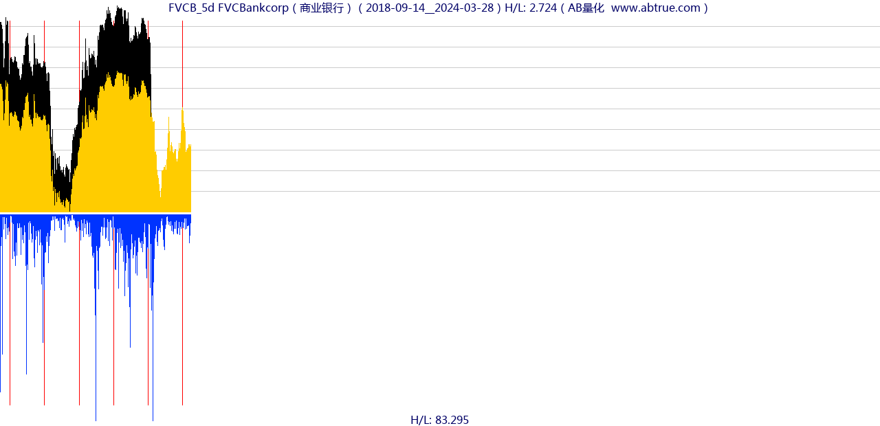 FVCB（FVCBankcorp）股票，不复权叠加前复权及价格单位额