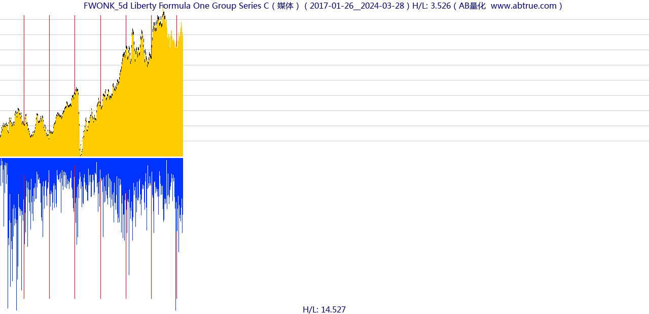 FWONK（Liberty Formula One Group Series C）股票，不复权叠加前复权及价格单位额