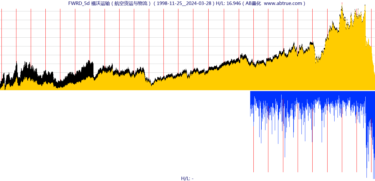 FWRD（福沃运输）股票，不复权叠加前复权及价格单位额