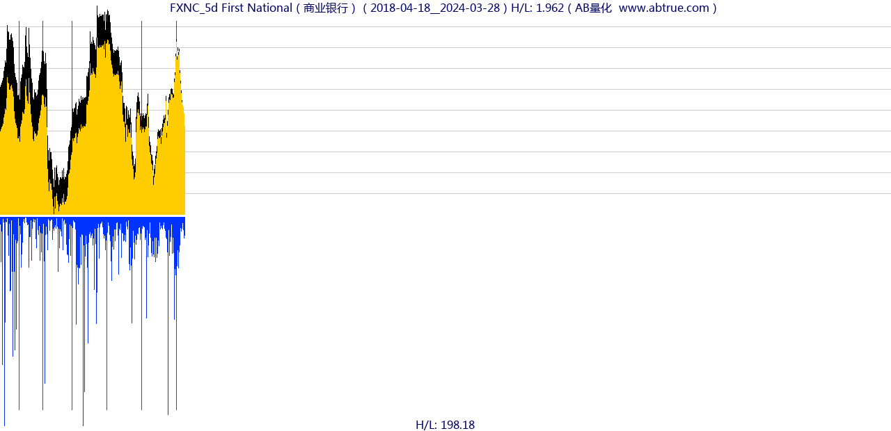 FXNC（First National）股票，不复权叠加前复权及价格单位额