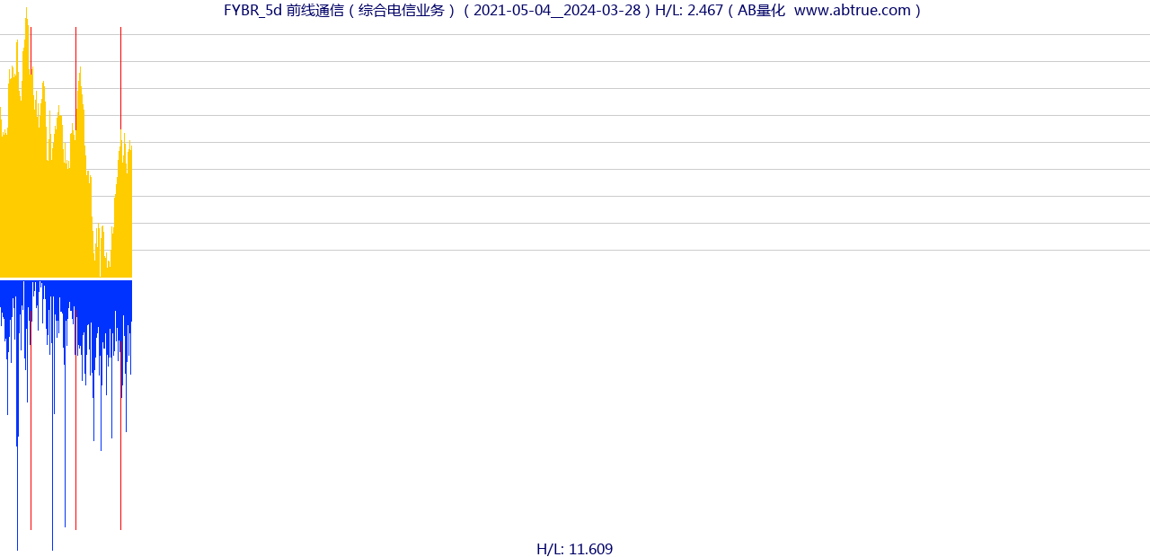 FYBR（前线通信）股票，不复权叠加前复权及价格单位额