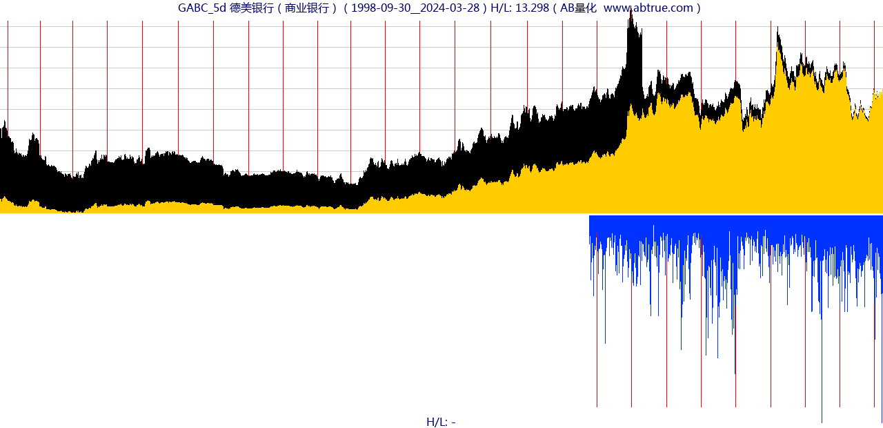 GABC（德美银行）股票，不复权叠加前复权及价格单位额