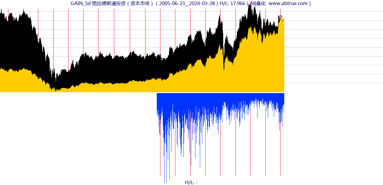 GAIN（格拉德斯通投资）股票，不复权叠加前复权及价格单位额