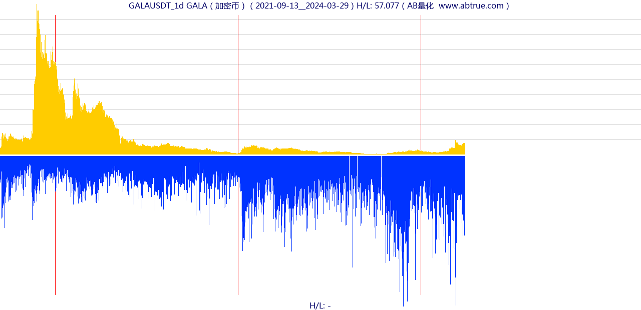 GALAUSDT（GALA）加密币交易对，不复权叠加价格单位额