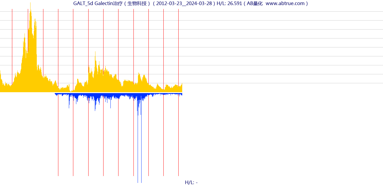 GALT（Galectin治疗）股票，不复权叠加前复权及价格单位额