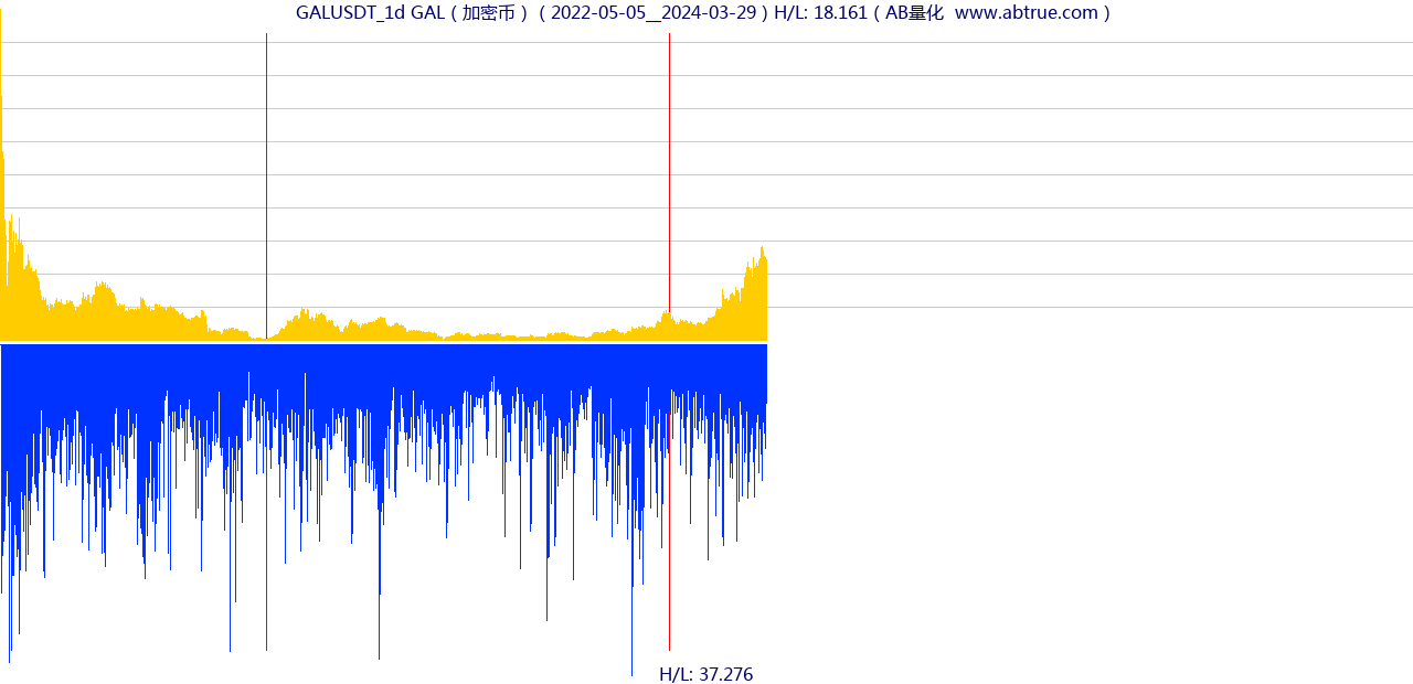 GALUSDT（GAL）加密币交易对，不复权叠加价格单位额