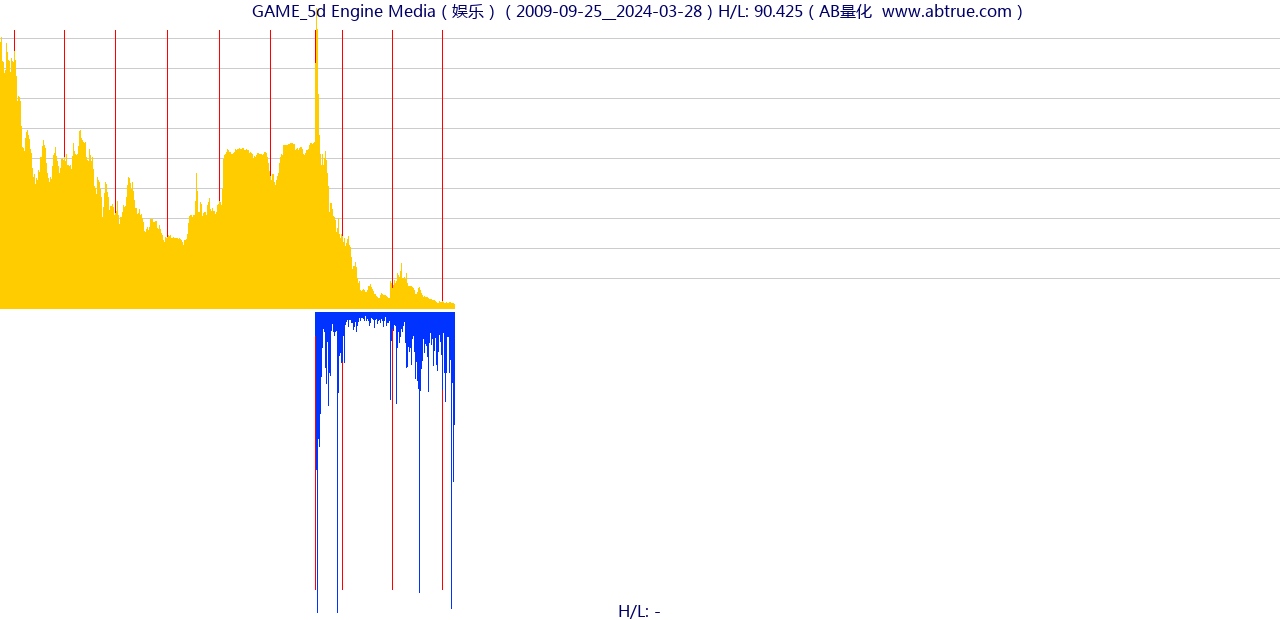 GAME（Engine Media）股票，不复权叠加前复权及价格单位额