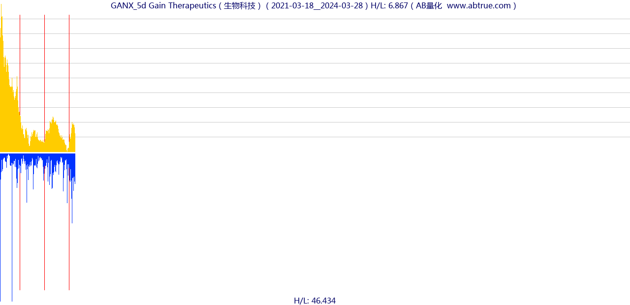 GANX（Gain Therapeutics）股票，不复权叠加前复权及价格单位额