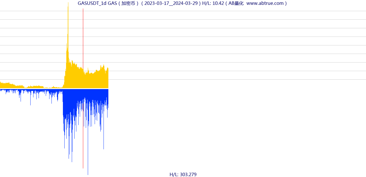 GASUSDT（GAS）加密币交易对，不复权叠加价格单位额