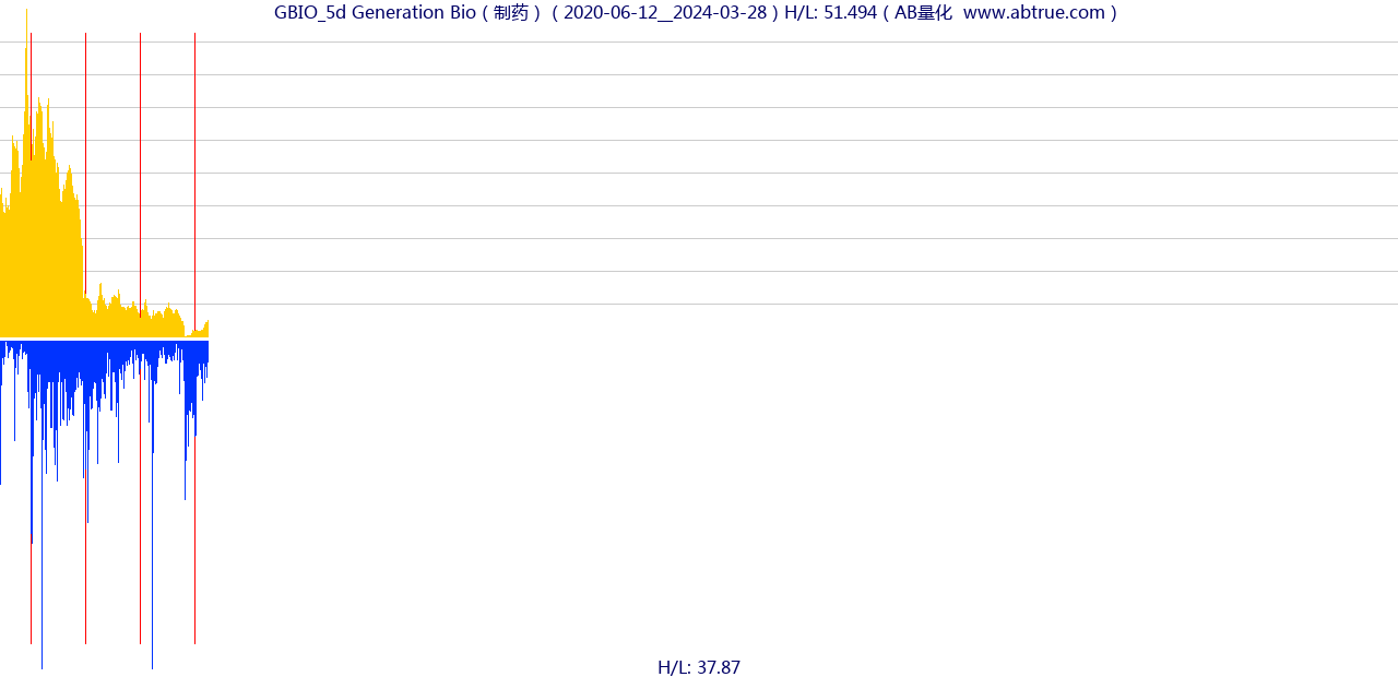 GBIO（Generation Bio）股票，不复权叠加前复权及价格单位额