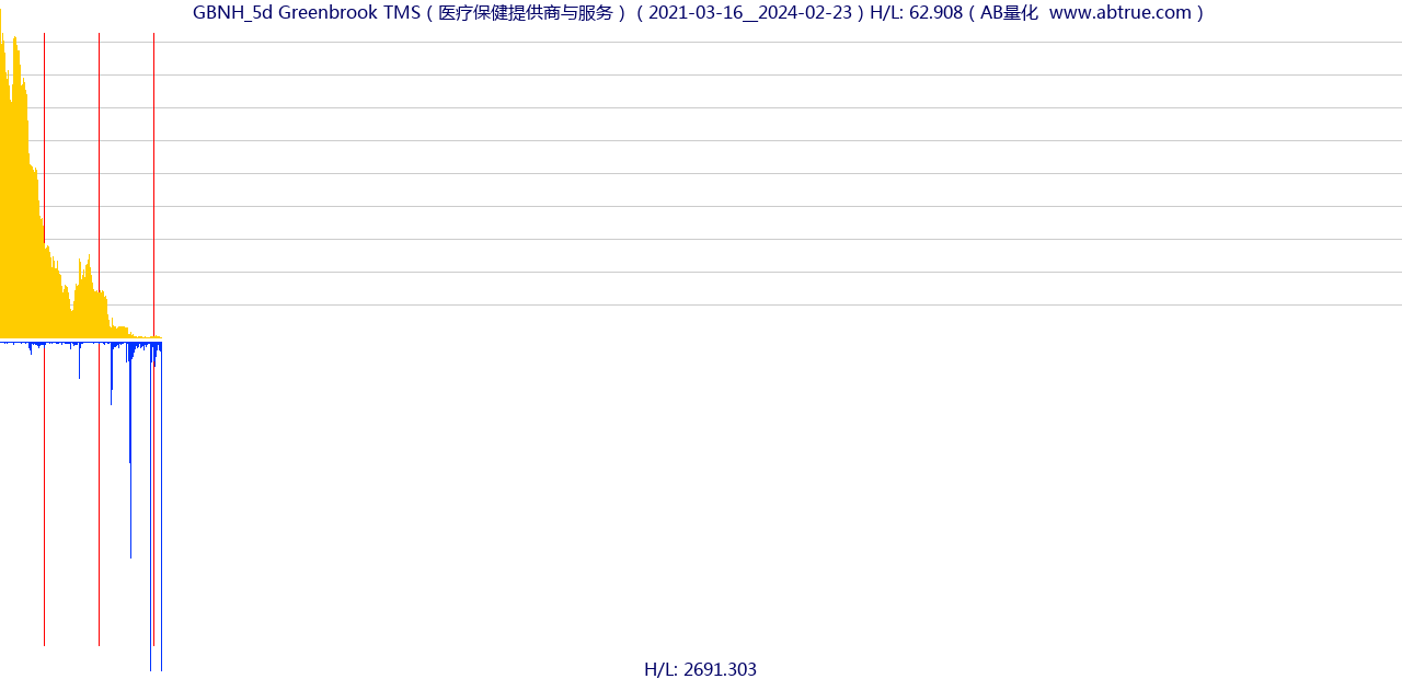 GBNH（Greenbrook TMS）股票，不复权叠加前复权及价格单位额