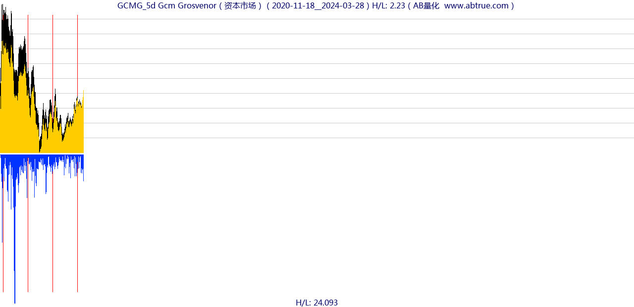 GCMG（Gcm Grosvenor）股票，不复权叠加前复权及价格单位额