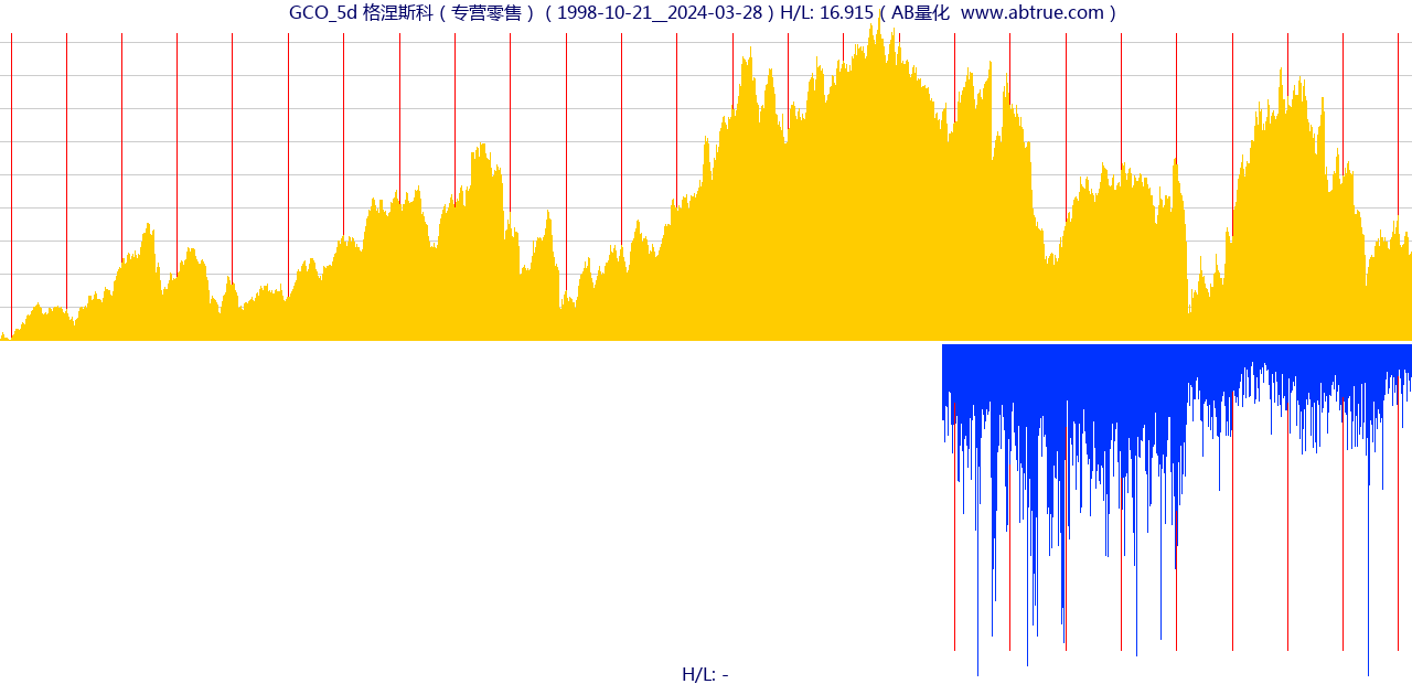 GCO（格涅斯科）股票，不复权叠加前复权及价格单位额
