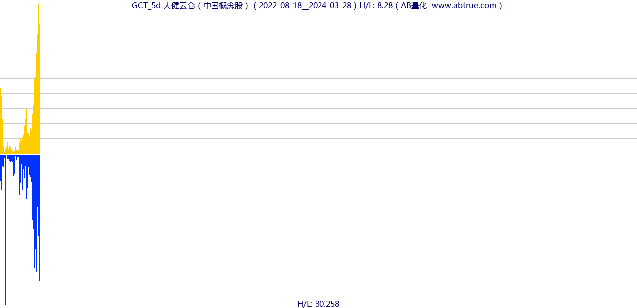 GCT（大健云仓）股票，不复权叠加前复权及价格单位额