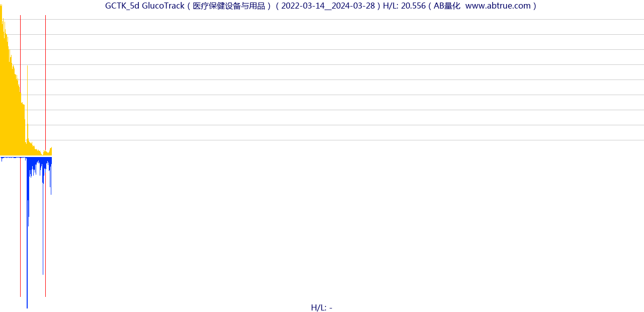 GCTK（GlucoTrack）股票，不复权叠加前复权及价格单位额