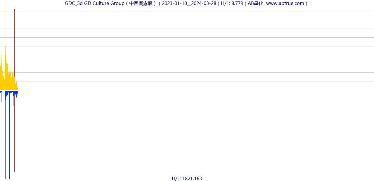 GDC（GD Culture Group）股票，不复权叠加前复权及价格单位额