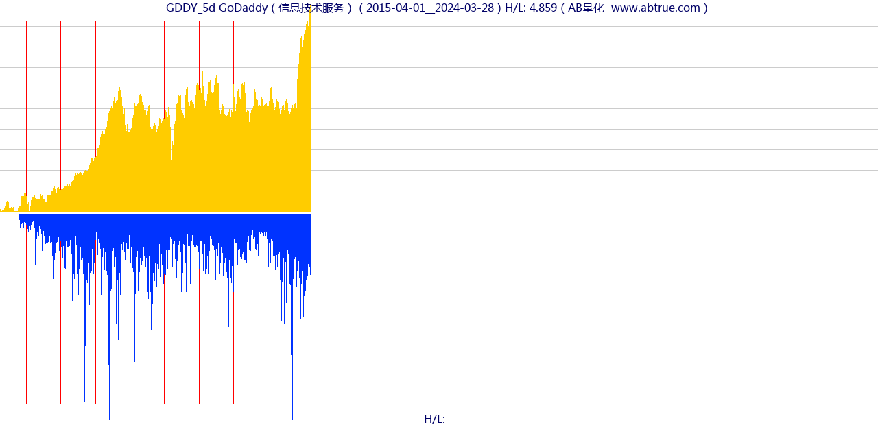 GDDY（GoDaddy）股票，不复权叠加前复权及价格单位额