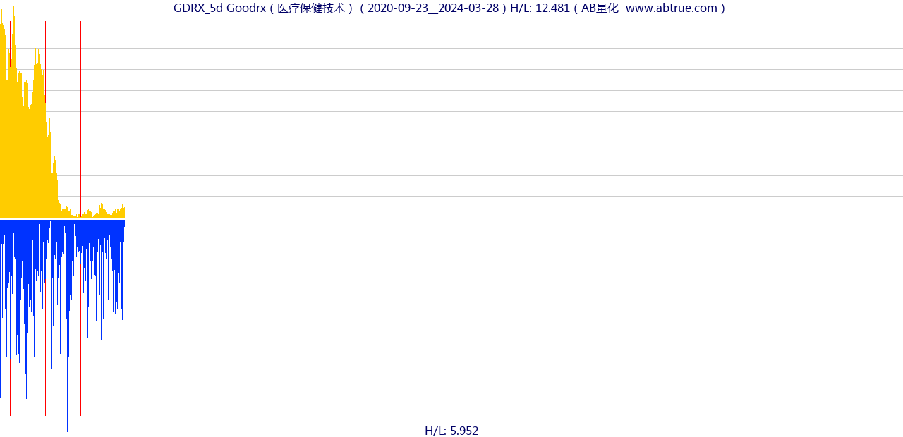 GDRX（Goodrx）股票，不复权叠加前复权及价格单位额