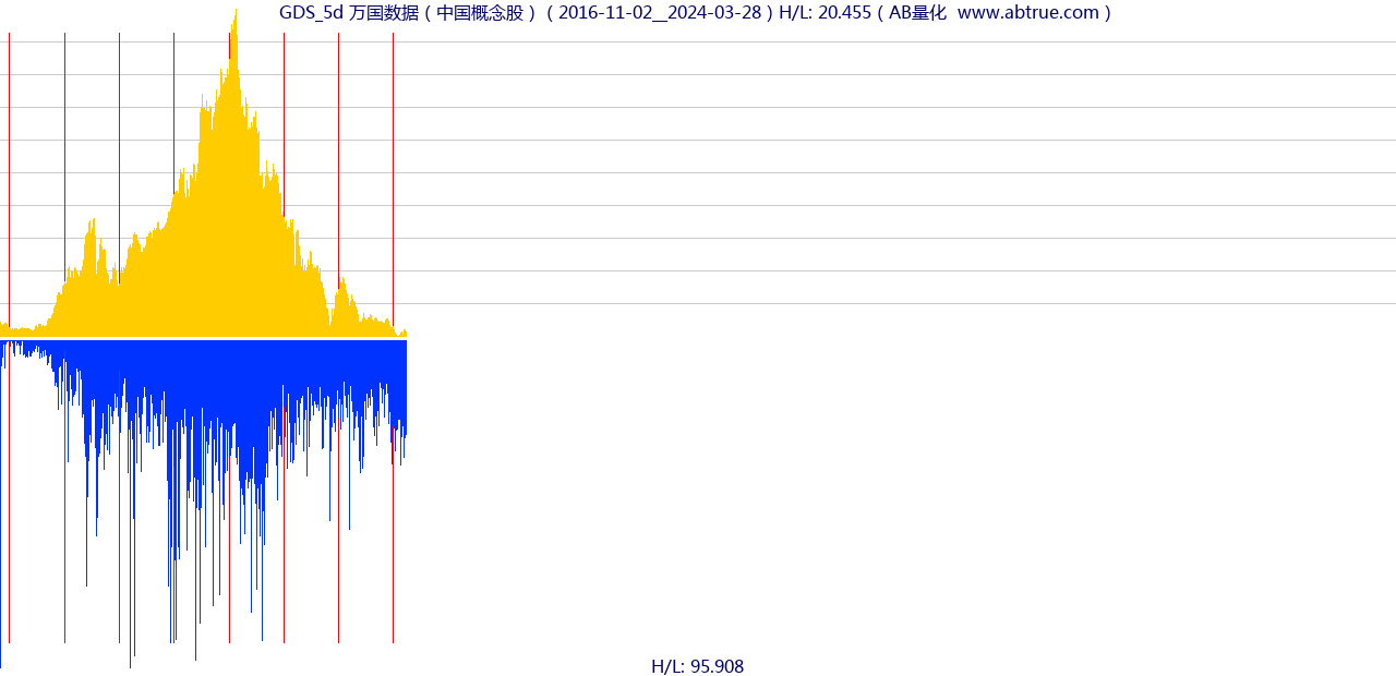 GDS（万国数据）股票，不复权叠加前复权及价格单位额