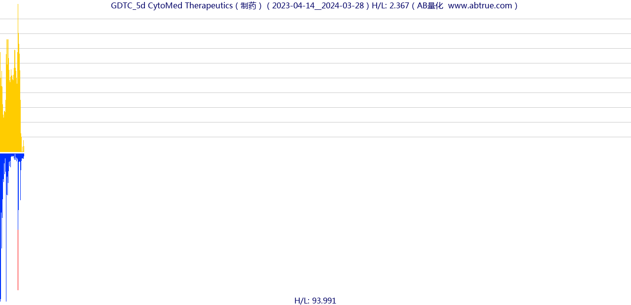 GDTC（CytoMed Therapeutics）股票，不复权叠加前复权及价格单位额