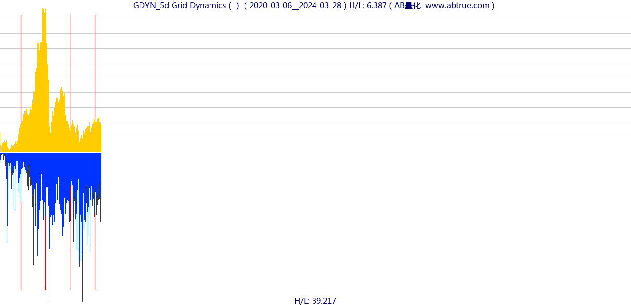 GDYN（Grid Dynamics）股票，不复权叠加前复权及价格单位额