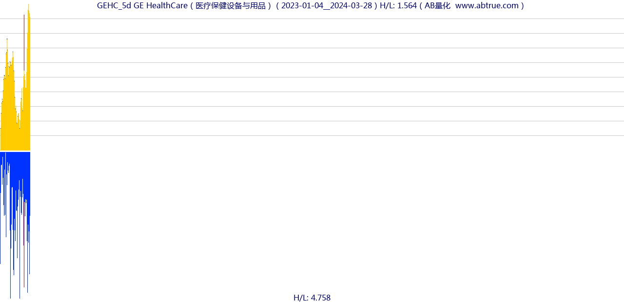 GEHC（GE HealthCare）股票，不复权叠加前复权及价格单位额