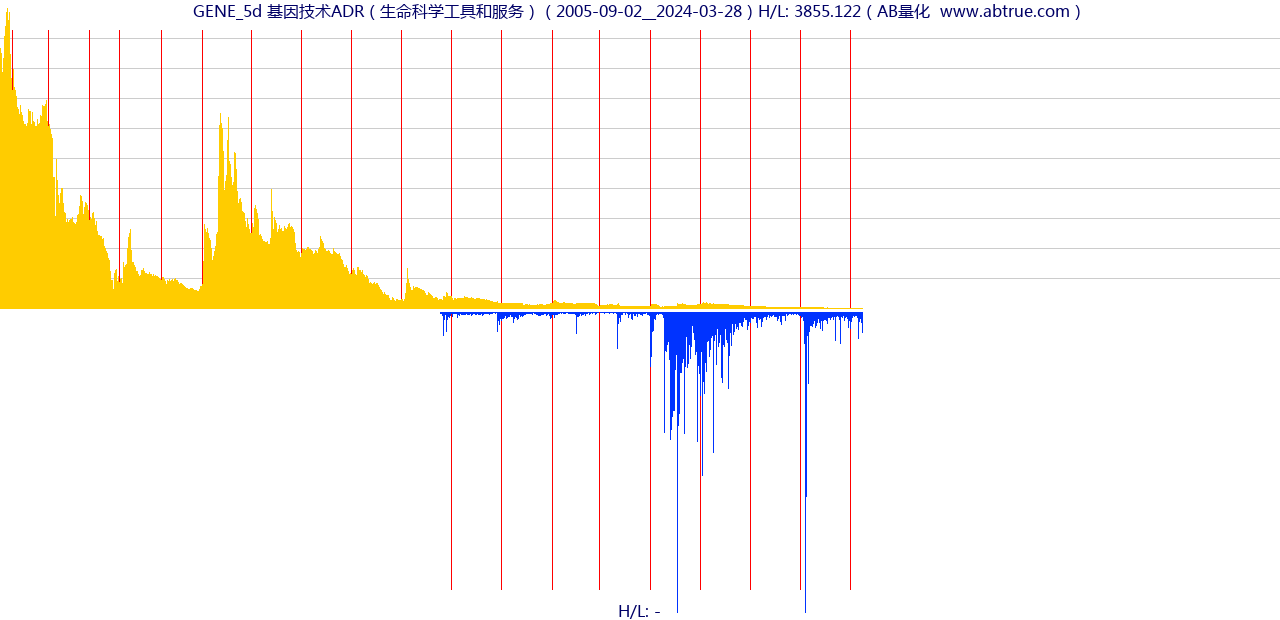 GENE（基因技术ADR）股票，不复权叠加前复权及价格单位额